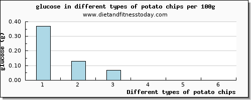 potato chips glucose per 100g